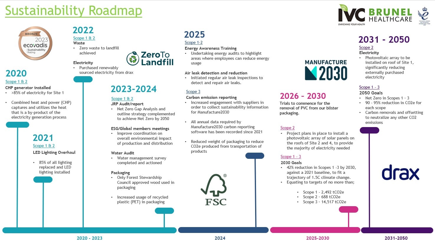 Sustainability Roadmap